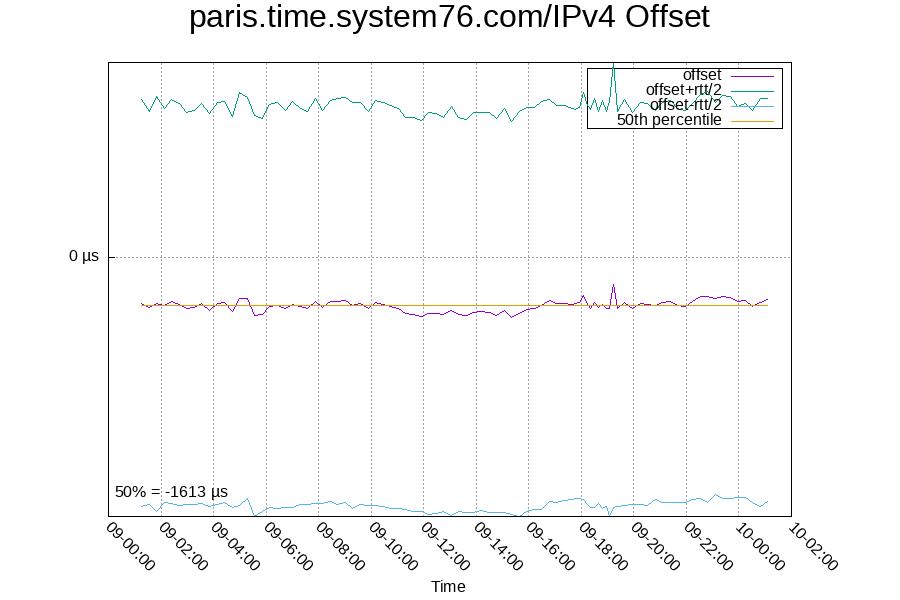 Remote clock: paris.time.system76.com/IPv4