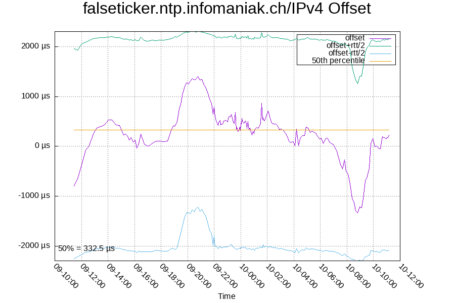 Remote clock: falseticker.ntp.infomaniak.ch/IPv4