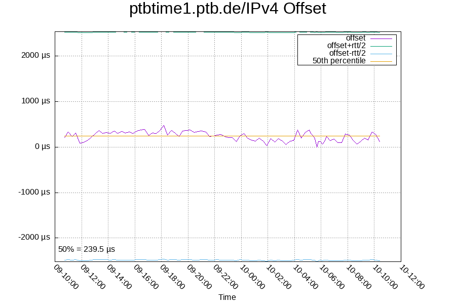 Remote clock: ptbtime1.ptb.de/IPv4