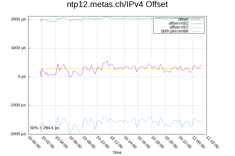 Remote clock: ntp12.metas.ch/IPv4