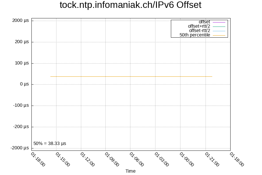 Remote clock: tock.ntp.infomaniak.ch/IPv6