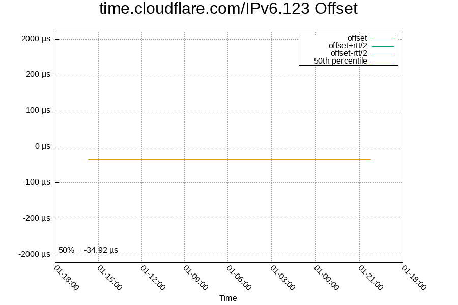 Remote clock: time.cloudflare.com/IPv6.123