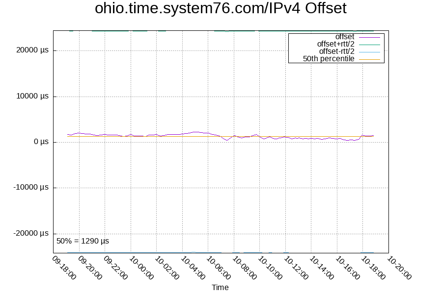 Remote clock: ohio.time.system76.com/IPv4