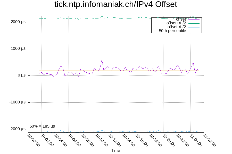 Remote clock: tick.ntp.infomaniak.ch/IPv4
