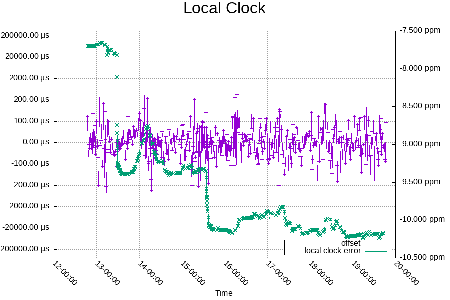 Local Clock: Frequency + Offset