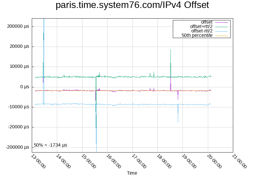Remote clock: paris.time.system76.com/IPv4