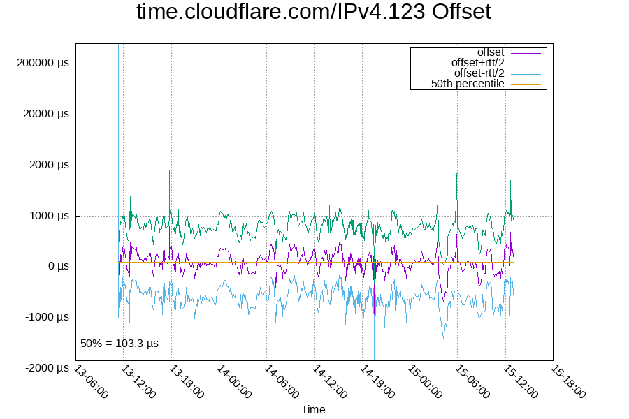 Remote clock: time.cloudflare.com/IPv4.123