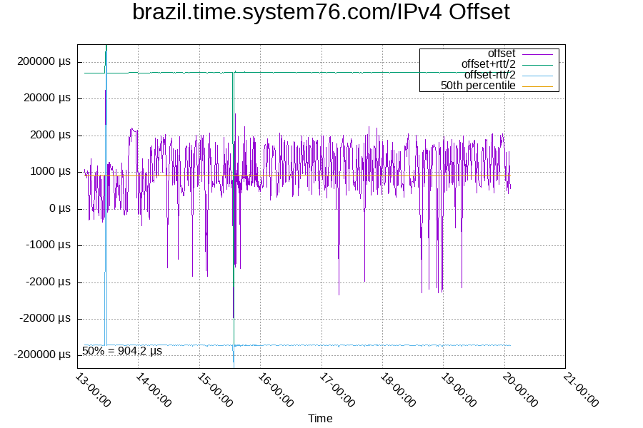 Remote clock: brazil.time.system76.com/IPv4