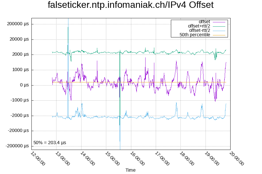 Remote clock: falseticker.ntp.infomaniak.ch/IPv4