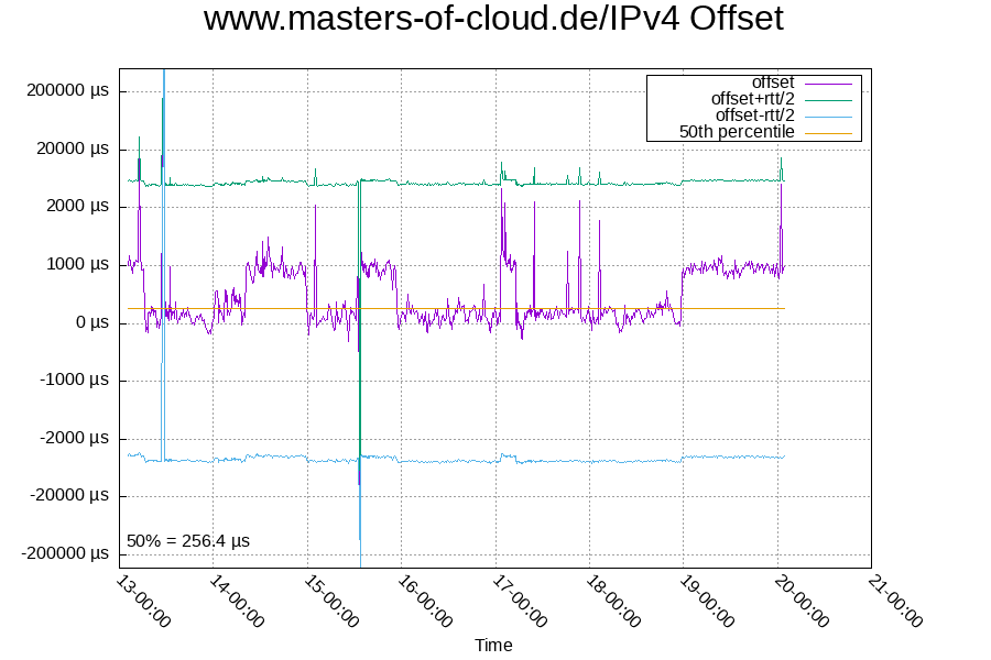 Remote clock: www.masters-of-cloud.de/IPv4