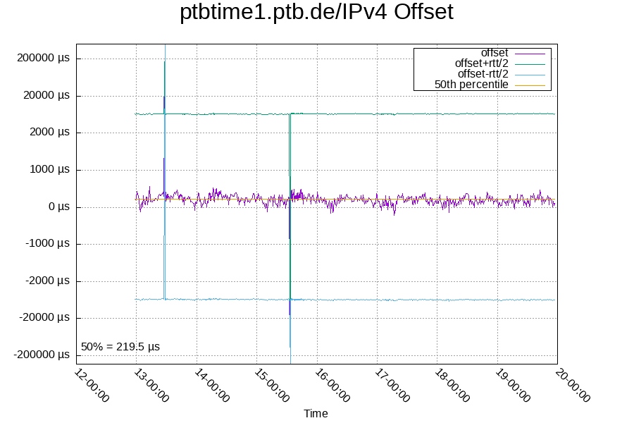 Remote clock: ptbtime1.ptb.de/IPv4