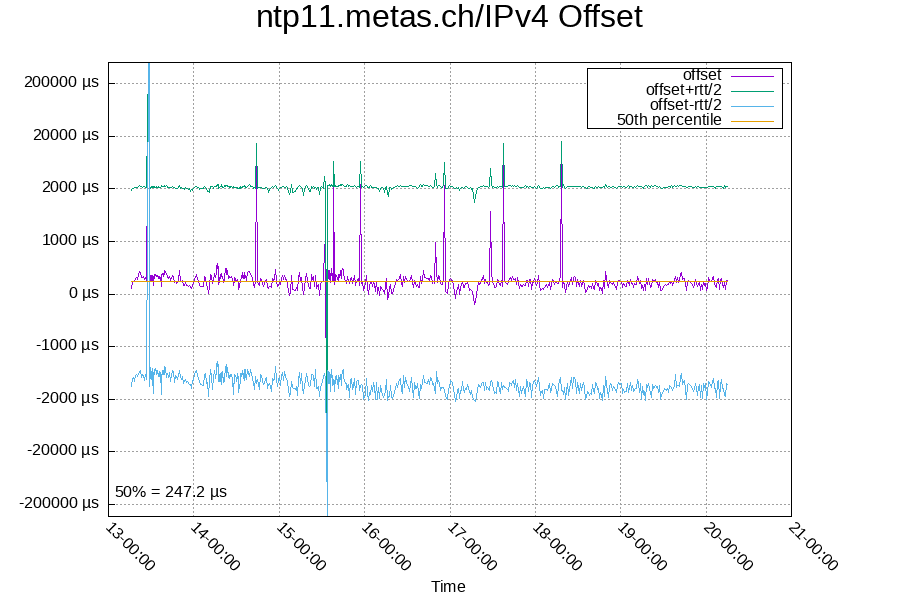 Remote clock: ntp11.metas.ch/IPv4