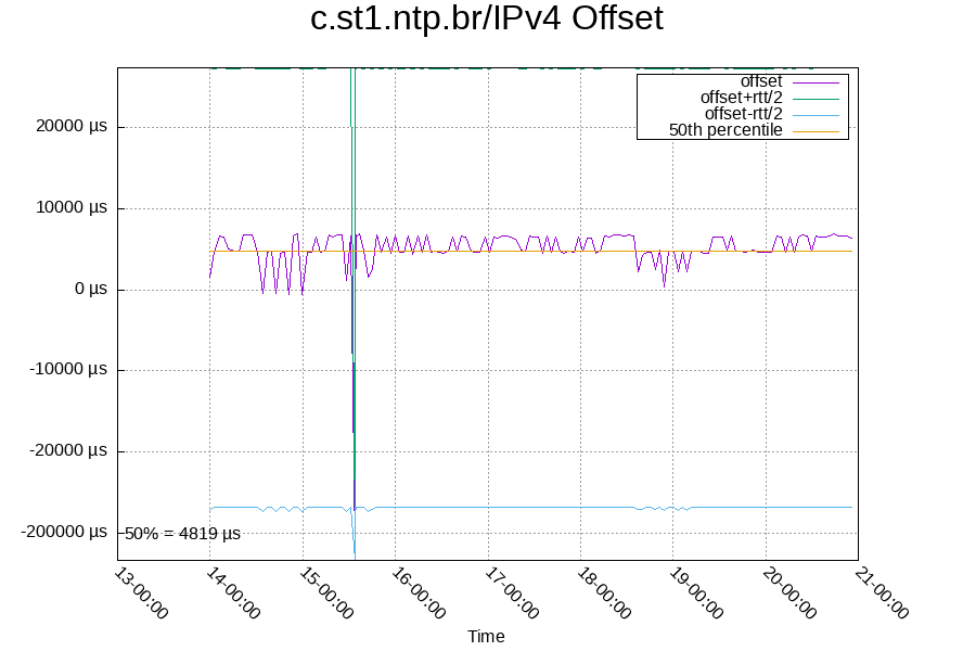 Remote clock: c.st1.ntp.br/IPv4