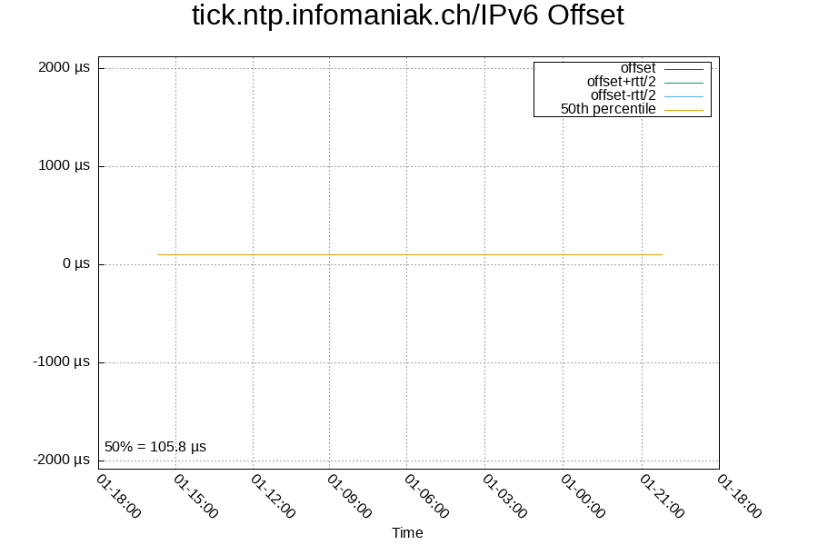 Remote clock: tick.ntp.infomaniak.ch/IPv6