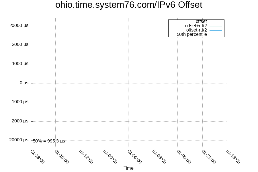 Remote clock: ohio.time.system76.com/IPv6