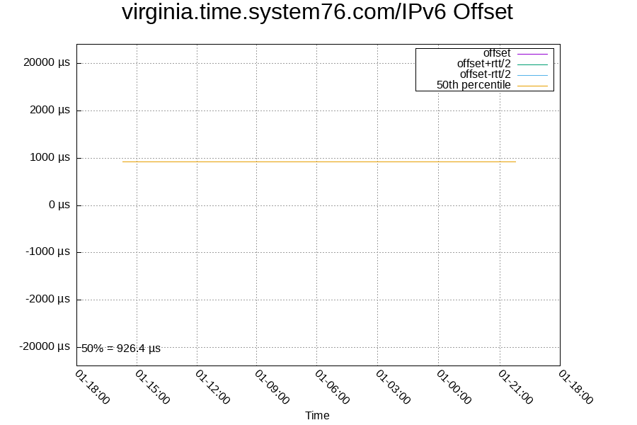 Remote clock: virginia.time.system76.com/IPv6