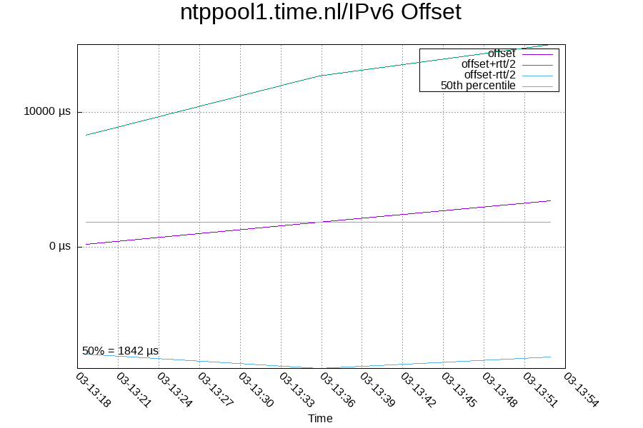 Remote clock: ntppool1.time.nl/IPv6