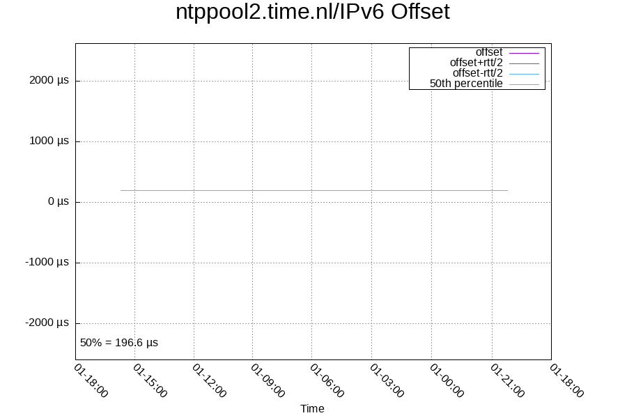 Remote clock: ntppool2.time.nl/IPv6