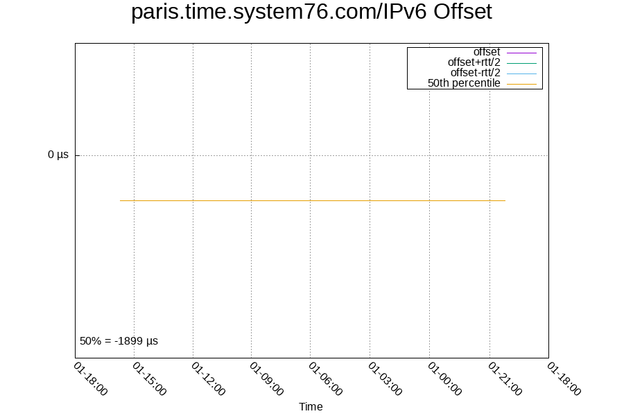 Remote clock: paris.time.system76.com/IPv6