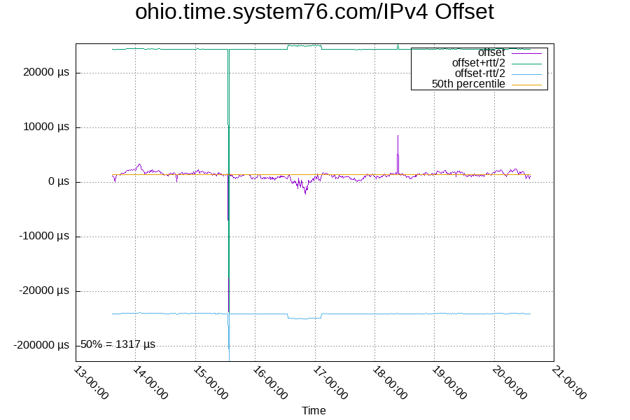 Remote clock: ohio.time.system76.com/IPv4