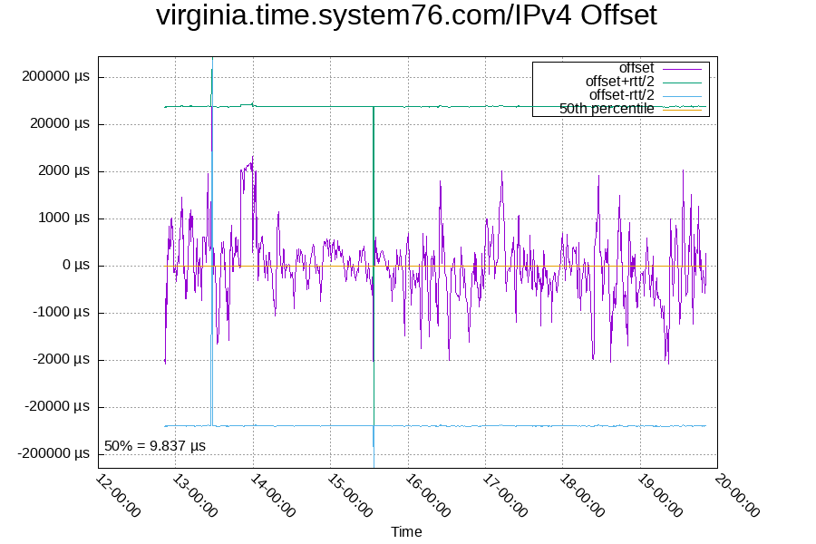 Remote clock: virginia.time.system76.com/IPv4