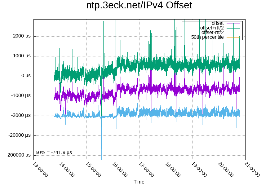 Remote clock: ntp.3eck.net/IPv4