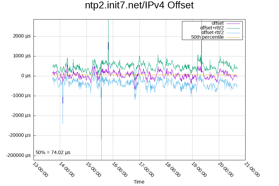 Remote clock: ntp2.init7.net/IPv4
