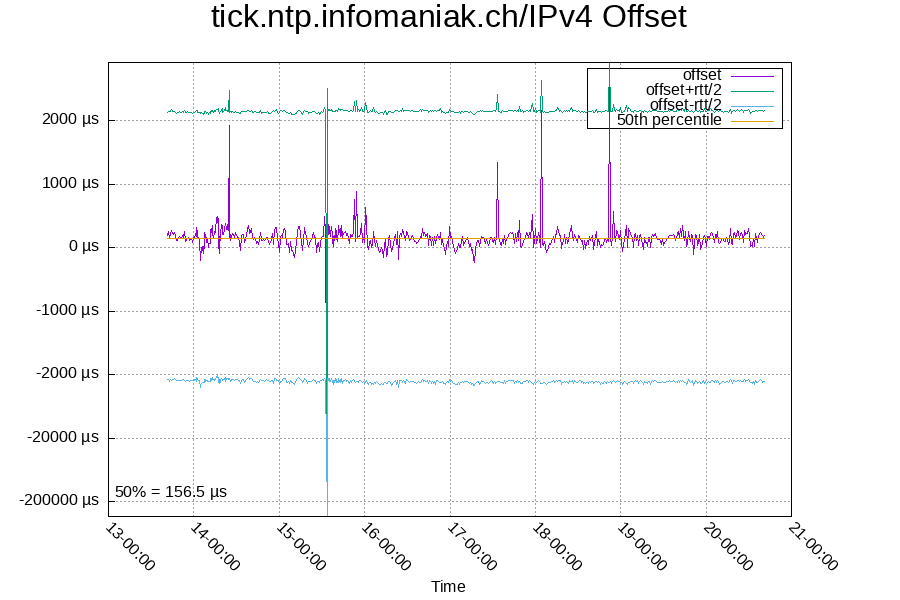 Remote clock: tick.ntp.infomaniak.ch/IPv4