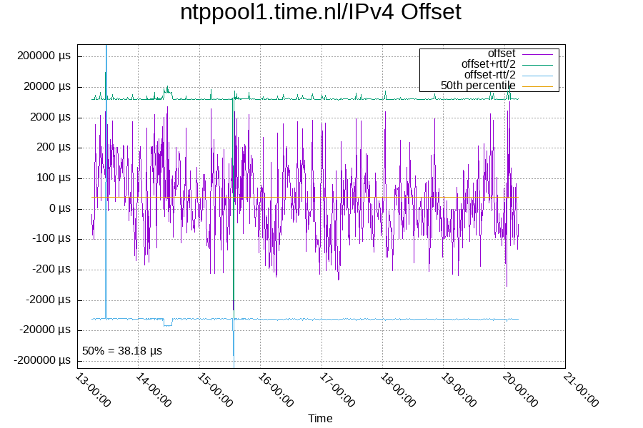 Remote clock: ntppool1.time.nl/IPv4