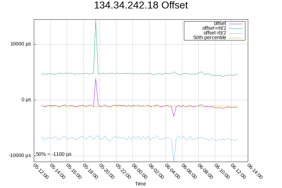 Remote clock: 134.34.242.18
