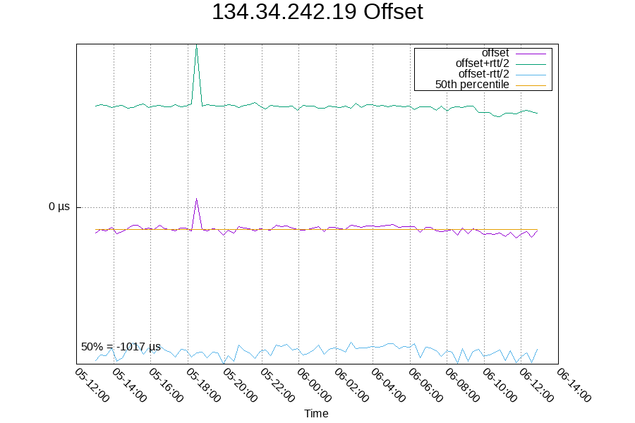 Remote clock: 134.34.242.19