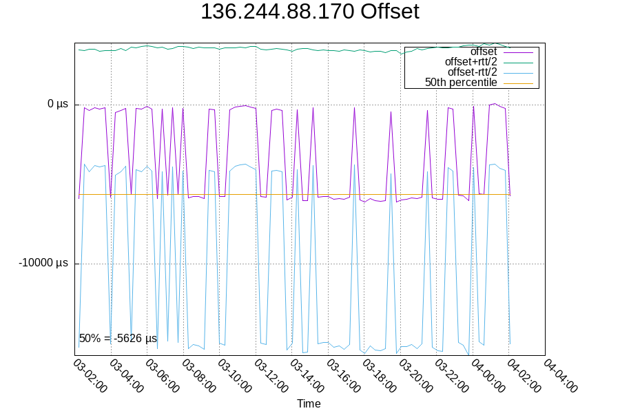 Remote clock: 136.244.88.170