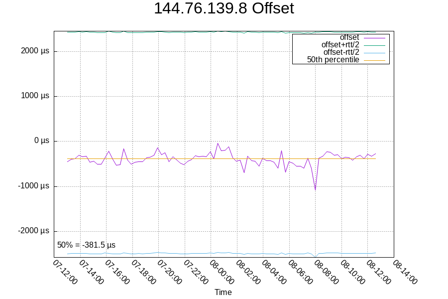 Remote clock: 144.76.139.8