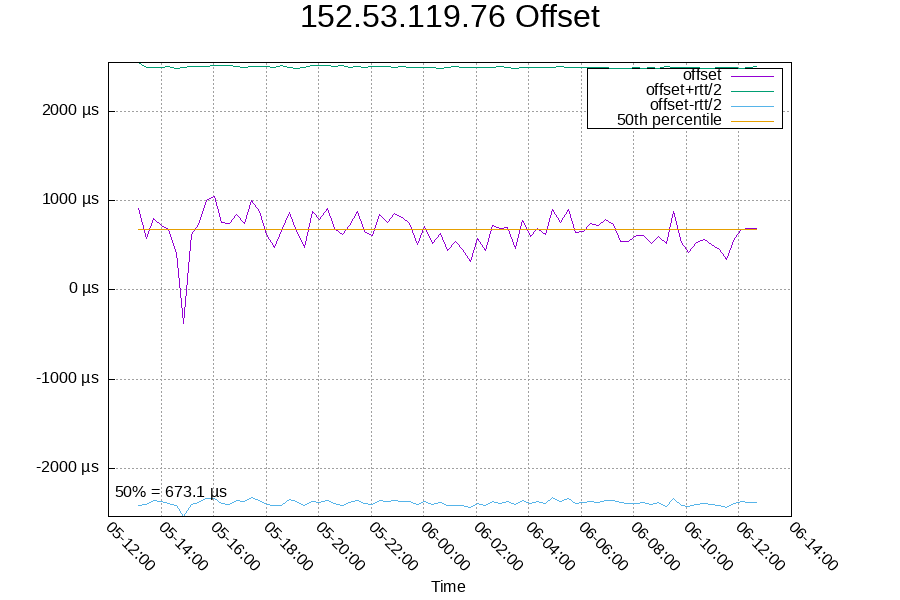 Remote clock: 152.53.119.76