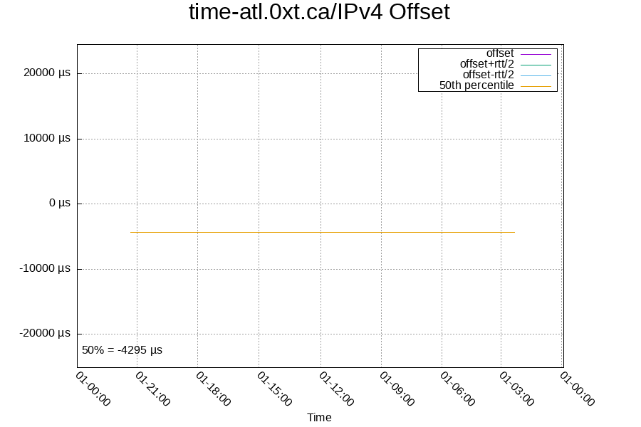 Remote clock: time-atl.0xt.ca/IPv4