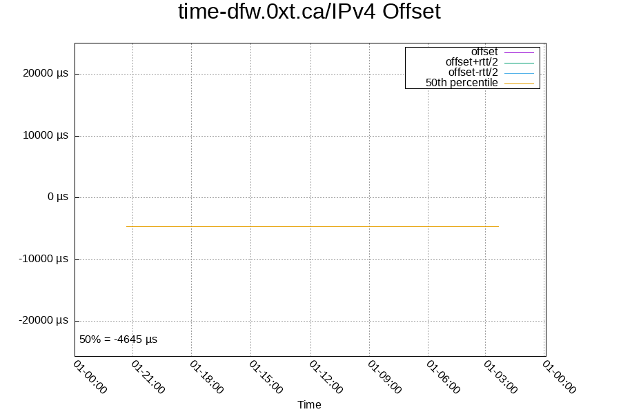 Remote clock: time-dfw.0xt.ca/IPv4