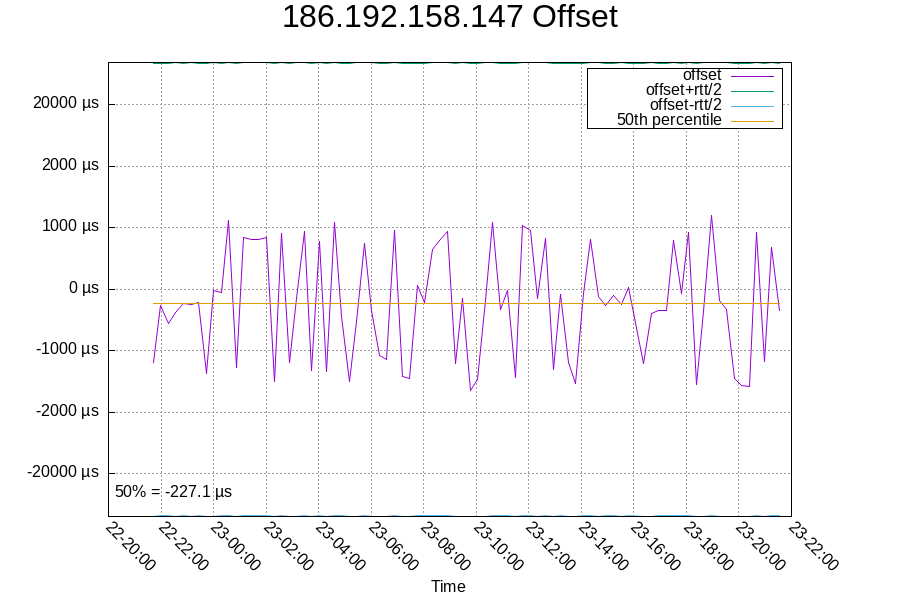 Remote clock: 186.192.158.147
