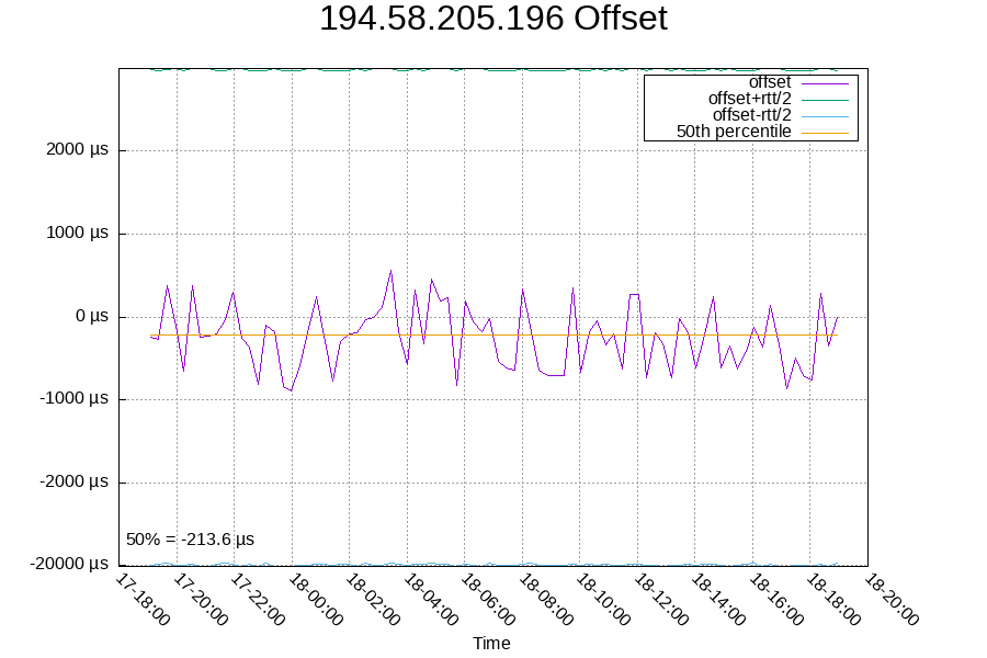 Remote clock: 194.58.205.196