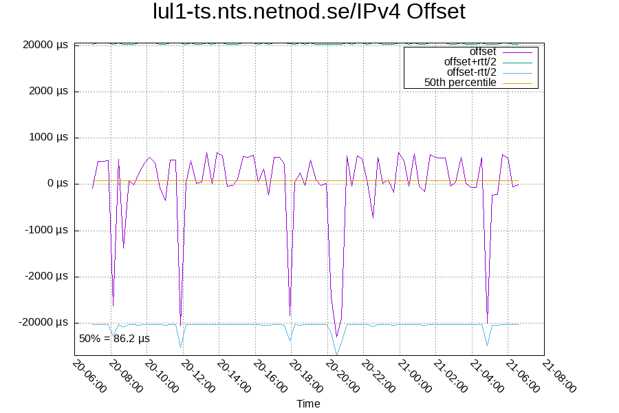 Remote clock: lul1-ts.nts.netnod.se/IPv4