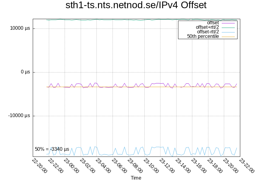Remote clock: sth1-ts.nts.netnod.se/IPv4