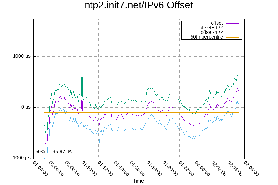 Remote clock: ntp2.init7.net/IPv6