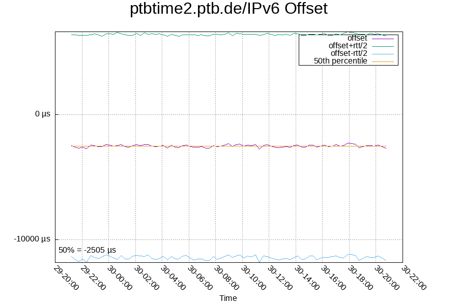 Remote clock: ptbtime2.ptb.de/IPv6
