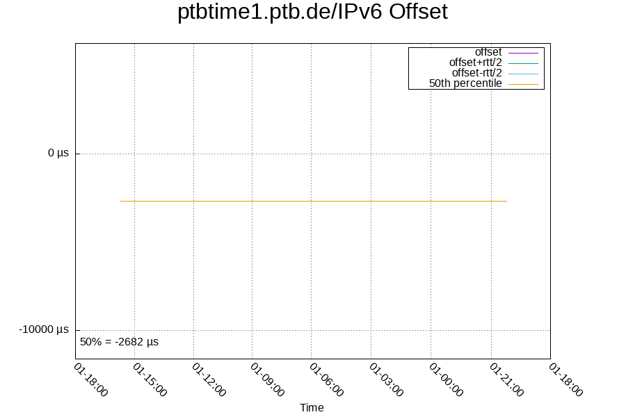 Remote clock: ptbtime1.ptb.de/IPv6