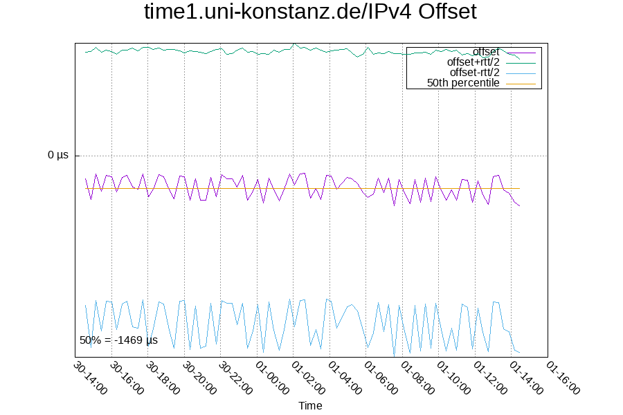 Remote clock: time1.uni-konstanz.de/IPv4