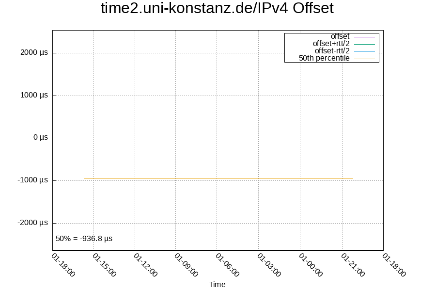 Remote clock: time2.uni-konstanz.de/IPv4
