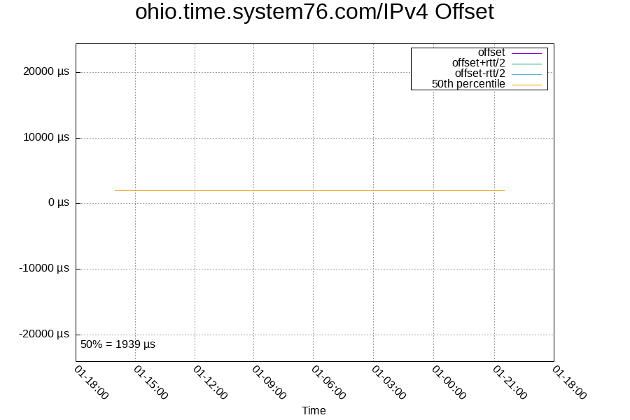 Remote clock: ohio.time.system76.com