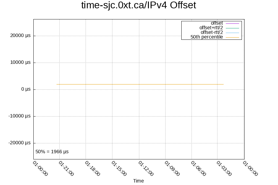 Remote clock: time-sjc.0xt.ca/IPv4