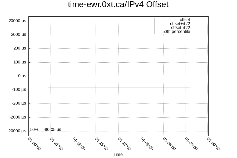 Remote clock: time-ewr.0xt.ca/IPv4