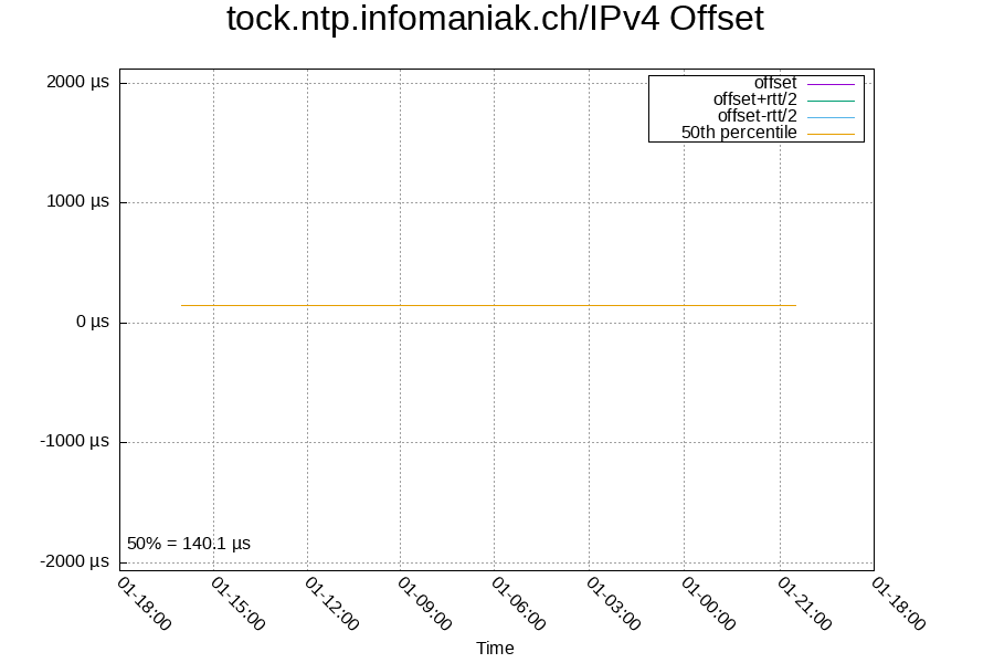 Remote clock: tock.ntp.infomaniak.ch/IPv4