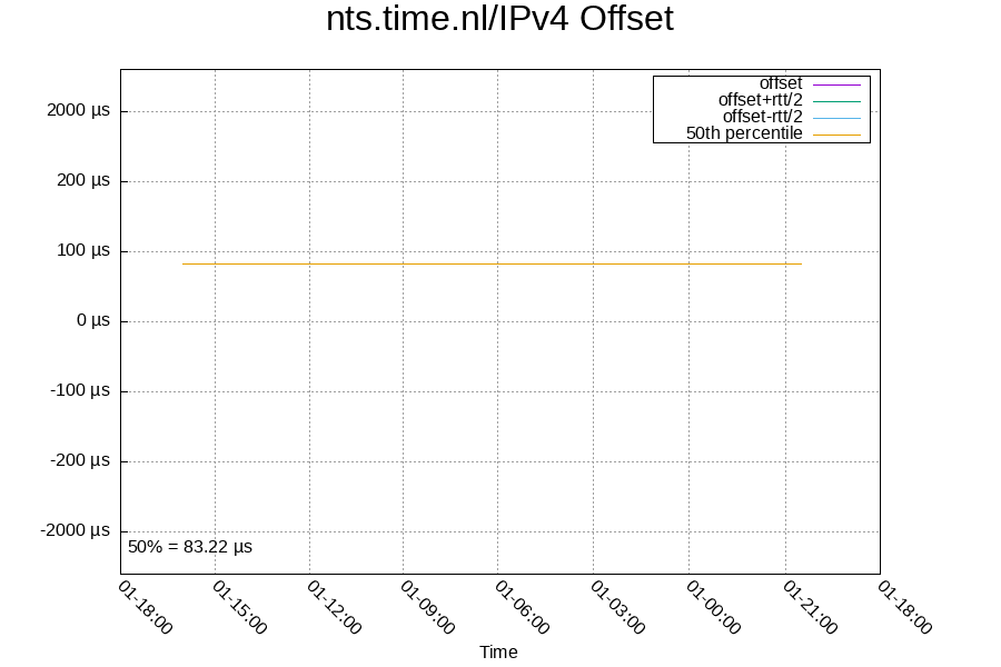 Remote clock: nts.time.nl/IPv4